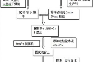 銅尾砂力學-化學固化綜合方法