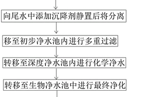 用于鰻魚養殖的尾水處理方法