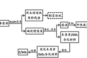 鋰離子電池復合負極材料C/SiOx的綠色制備方法