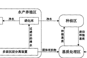 有機基質魚菜分離共生的混合種植養殖系統