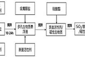 生物質核殼吸波材料、其制備方法及應用