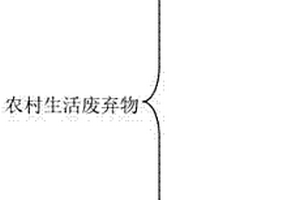 農村生活廢棄物分類方法