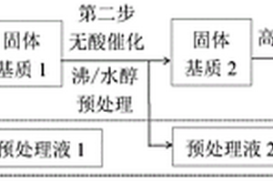 提高竹材纖維素高濃酶水解產可發酵糖效率的方法