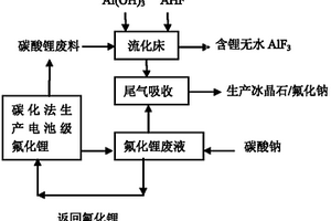 碳化法制電池級氟化鋰所產廢物的處理方法