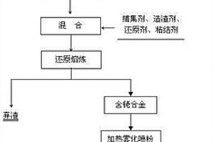 從失效有機銠催化劑廢液中高效富集銠的方法