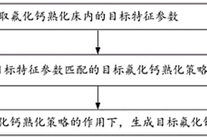含氟化氫有機廢氣的處理方法及其控制系統