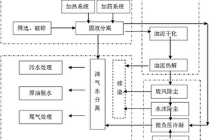 含油污泥工業化規模熱解處理系統