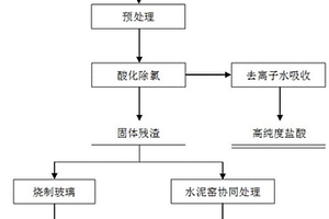 垃圾焚燒飛灰資源化處理方法