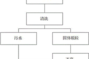 乳腺引流袋環保處理系統及方法