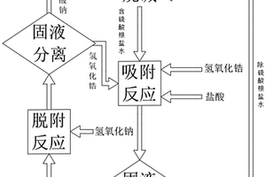 循環式零排放鹽水系統除硫酸根工藝