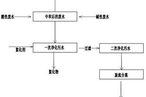 工業廢水處理方法