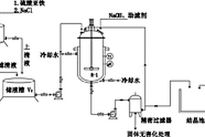 CODCr廢液的工業處理工藝
