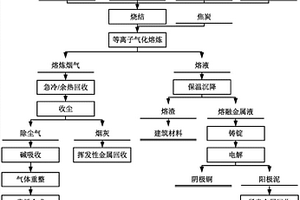 电子废弃物综合资源化处理系统及其方法
