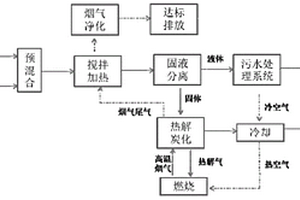 飛灰脫毒處理方法及設備