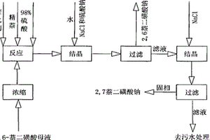 利用生產1,6-萘二磺酸的反應母液制備2,7-萘二磺酸鈉的方法