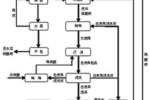 基于濾洗液與硫酸鈉循環利用的白炭黑生產流程