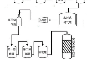 利用農作物秸稈合成油的方法