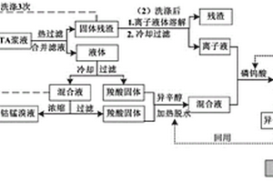 PTA殘渣提純制備增塑劑的方法