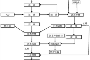 玉米秸稈制作藥用乙醇的生產方法