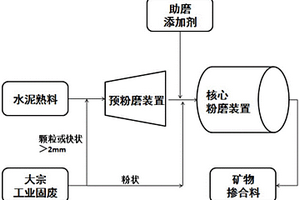 商品混凝土用礦物摻合料的制備方法