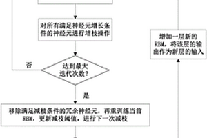 基于自適應深度置信網絡的固液廢棄物智能耦合處理方法