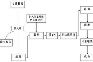 甘蔗糖蜜生產高色率雙倍焦糖色的方法