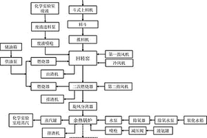 化學實驗室垃圾無害化處理系統