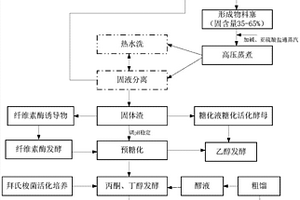 木質纖維素生物質綜合利用的方法
