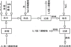 利用生產1,5-萘二磺酸的反應母液制備2,7-萘二磺酸鈉的方法