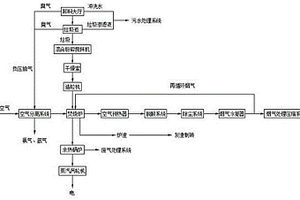 城市垃圾資源化利用系統