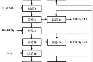 利用磷尾礦制取高品質碳酸鈣和氫氧化鎂的方法