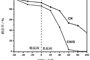 氣體刻蝕型碳氮聚合物光催化劑、制備方法及其應用
