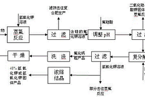 磷礦伴生氟資源制備氟化鈣的方法