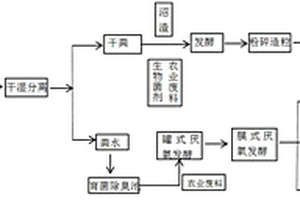 禽畜糞污資源化利用生產有機肥的制備工藝