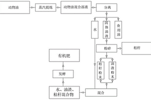 動物油脂提煉后殘渣轉化有機肥的制備方法