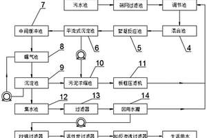 造紙廢水凈化回收系統