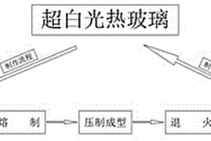 超白光熱玻璃生產加工設備及加工方法