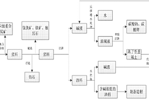 赤泥深度資源化回收利用方法