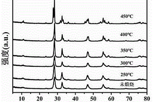 Bi<Sub>2</Sub>MoO<Sub>6</Sub>光催化劑的制備方法及其應用