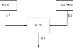 濕式和干式掃路車倒料聯合處理的方法及實現該方法的裝置