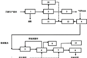 蘭炭生產廢水資源化多級回收裝置及方法