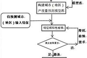 地區產廢量預測模型普適性應用方法