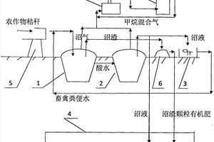 農作物秸稈處理與再生能源生產與有機農業生產基地建設結合的設施