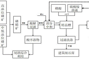 硝酸分解磷礦酸解液除鈣副產α型建筑石膏的方法