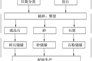 建筑垃圾回收、骨料與混凝土一體化生產系統