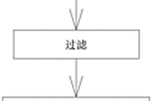 氣凝膠的低成本制備工藝