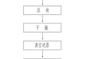 硫酸渣與粉煤灰真空共還原協同利用的方法