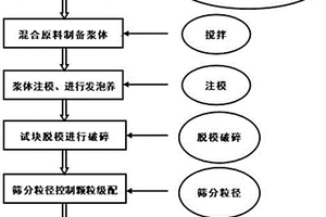 適用于北方礦區生態修復的材料及其制備方法