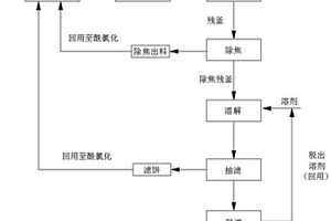 資源化利用間、對苯二甲酰氯釜殘的方法