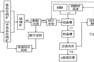 硝酸分解磷礦酸解液除鈣副產α高強石膏的方法